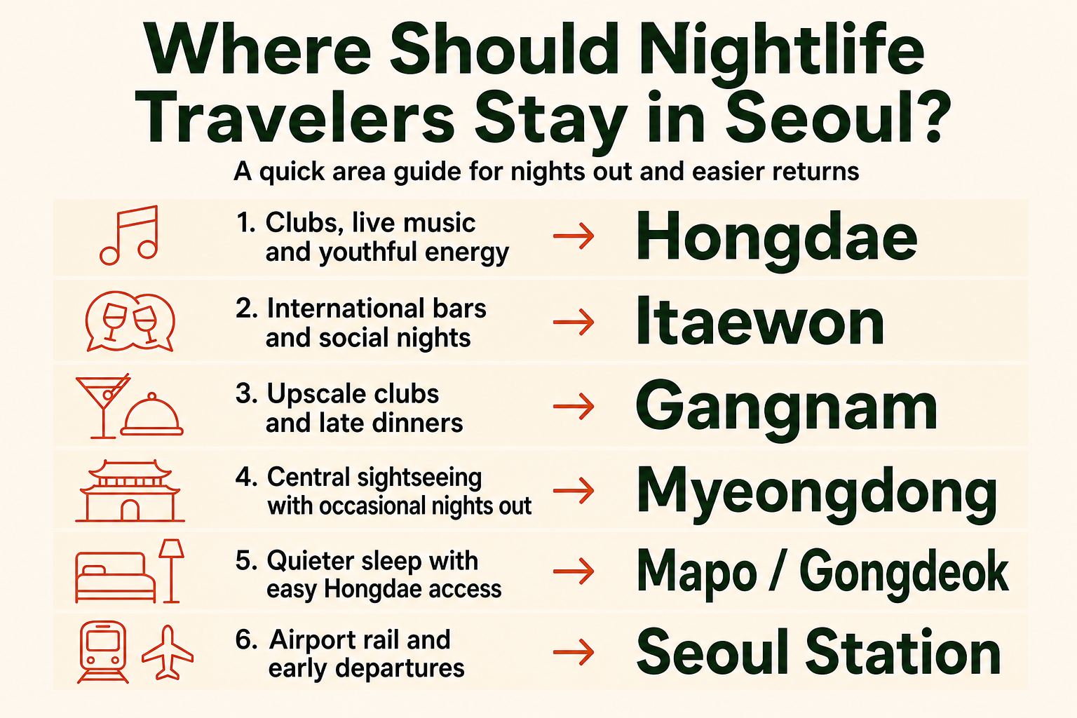 Six-part guide matching Seoul nightlife travel priorities with Hongdae, Itaewon, Gangnam, Myeongdong, Mapo or Gongdeok, and Seoul Station.