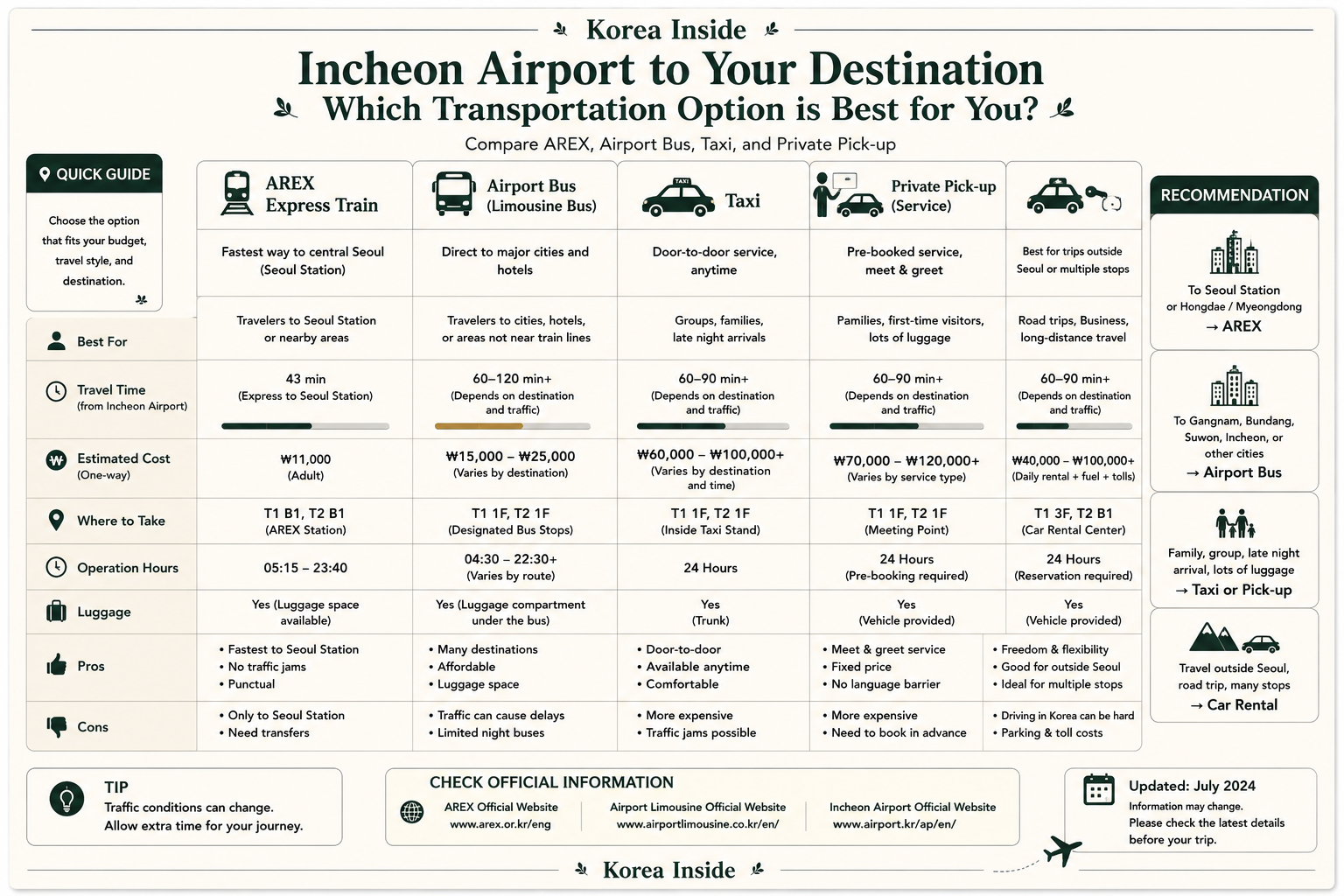 Comparison of AREX, airport bus, taxi, private pickup, and car rental from Incheon Airport