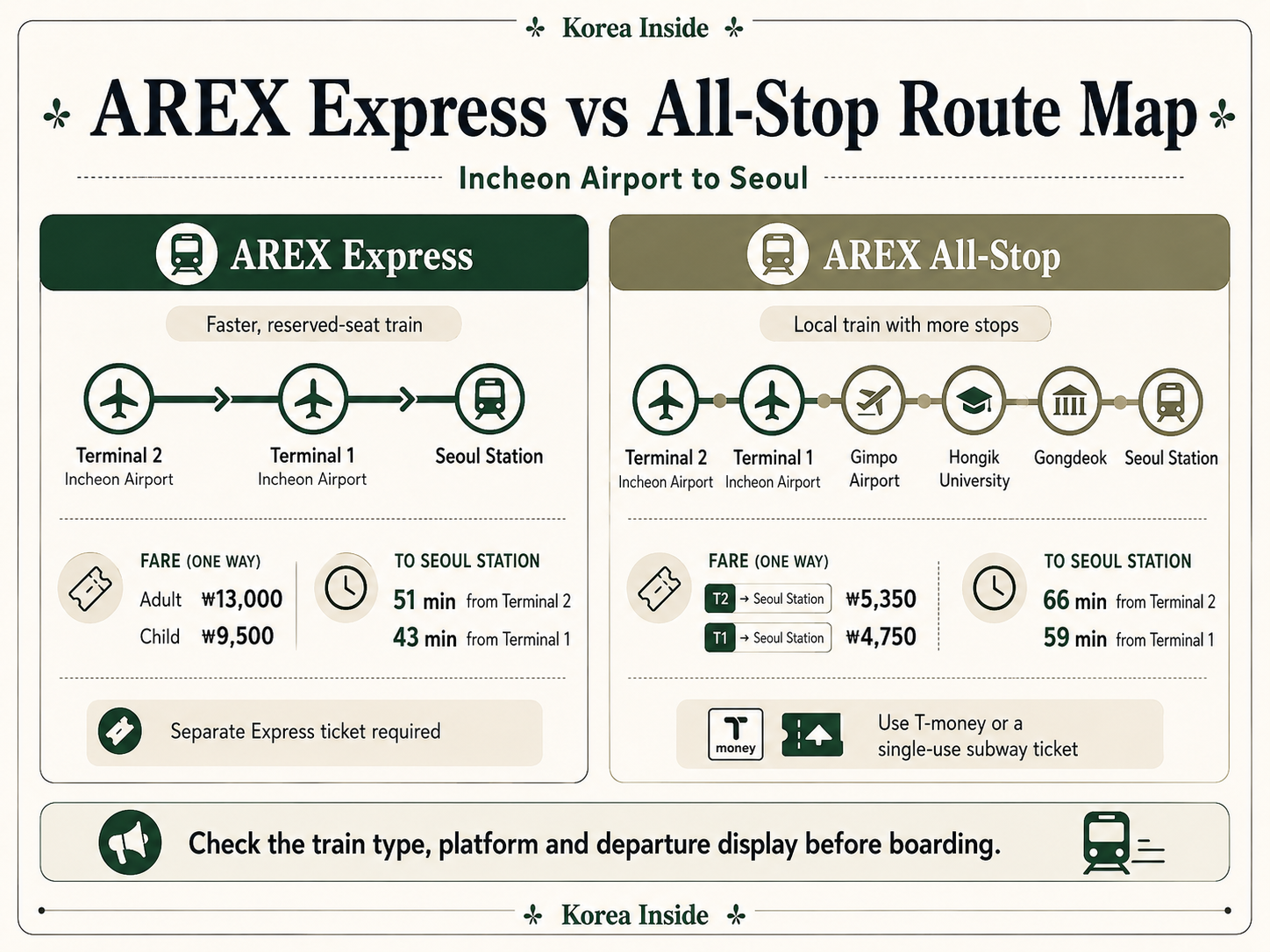 AREX Express and All-Stop route map showing Incheon Airport terminals, major stations and Seoul Station