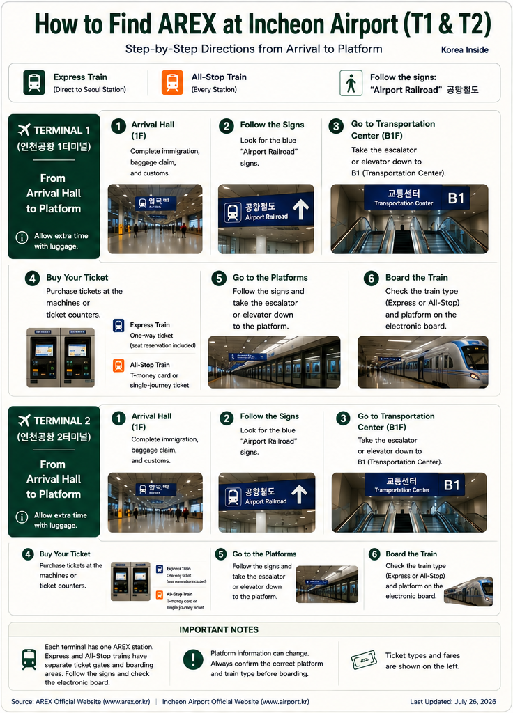 Step-by-step directions from Incheon Airport Terminal 1 and Terminal 2 arrival halls to the AREX platforms