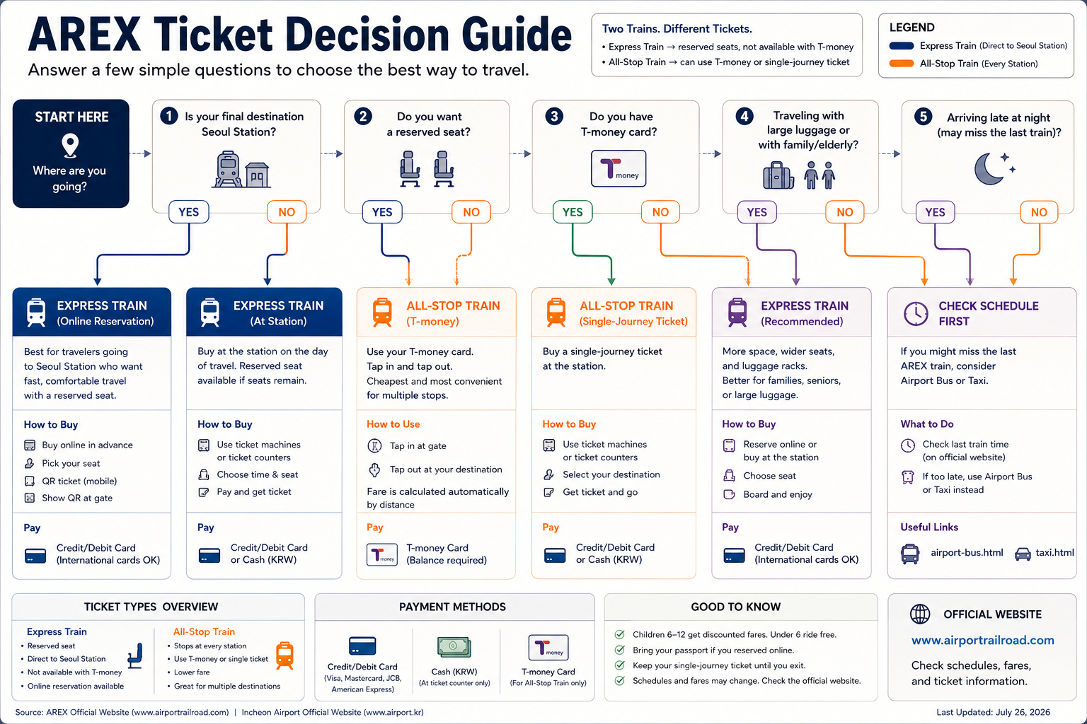 AREX ticket decision guide for Express reservations, station tickets, T-money and single-use cards
