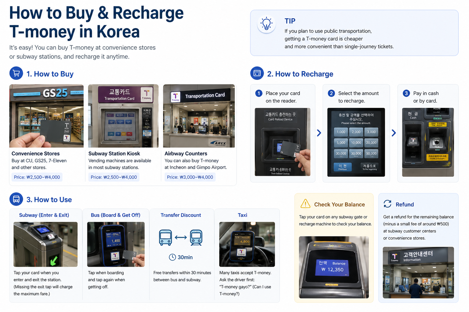Infographic showing how to buy, recharge and use T-money in Korea