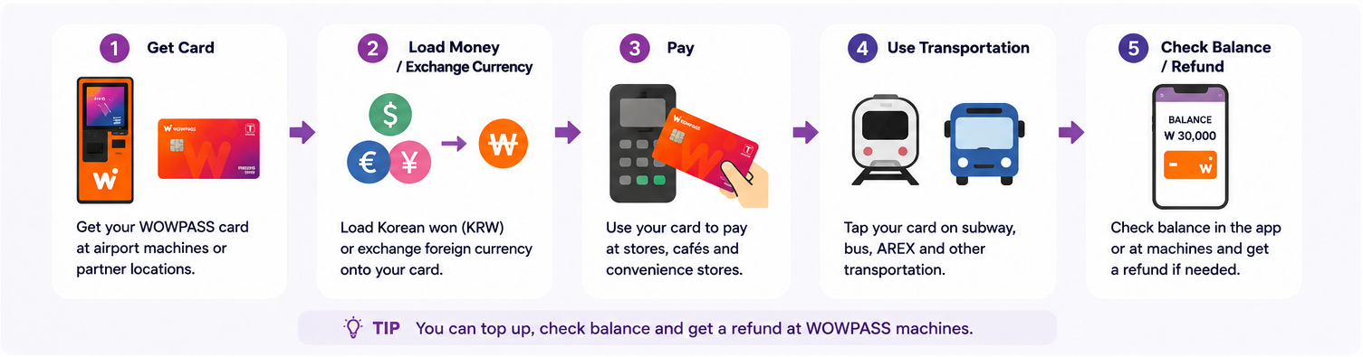 How to get, load and use WOWPASS in Korea